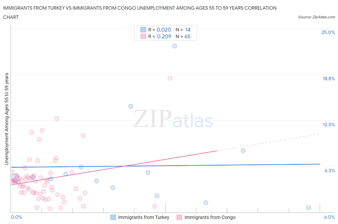 Immigrants from Turkey vs Immigrants from Congo Unemployment Among Ages 55 to 59 years