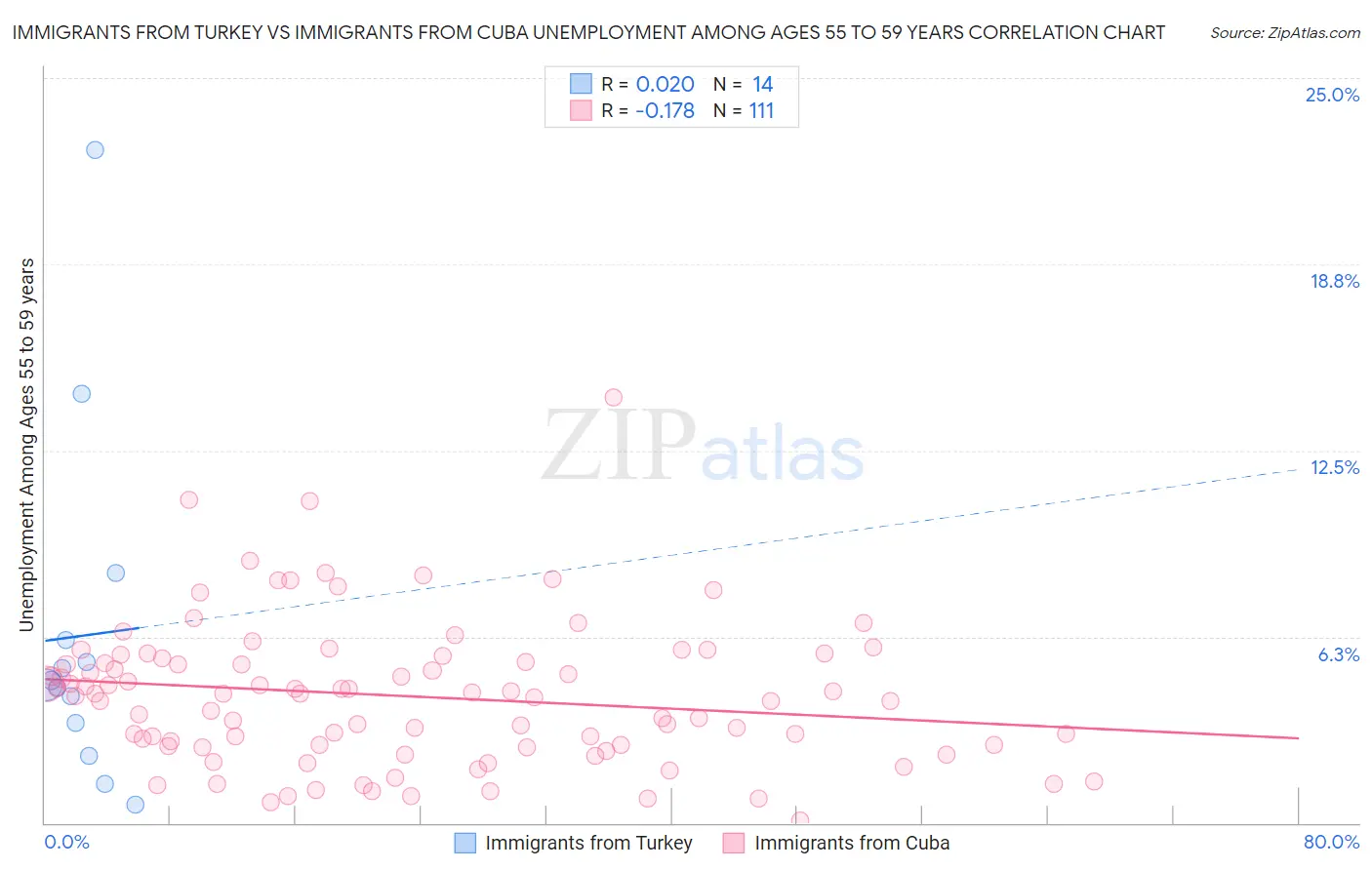 Immigrants from Turkey vs Immigrants from Cuba Unemployment Among Ages 55 to 59 years