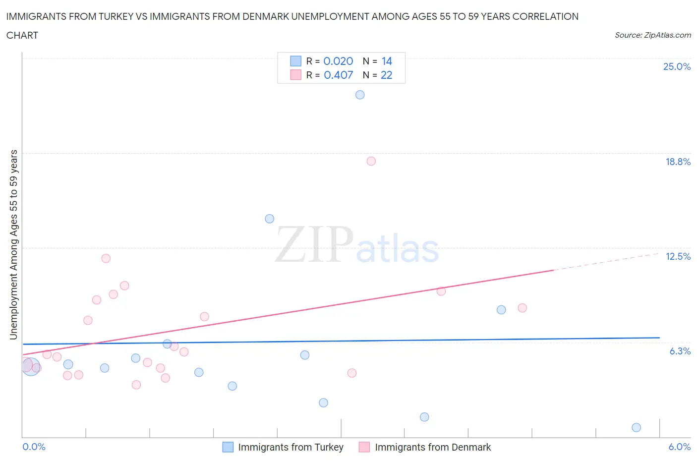 Immigrants from Turkey vs Immigrants from Denmark Unemployment Among Ages 55 to 59 years