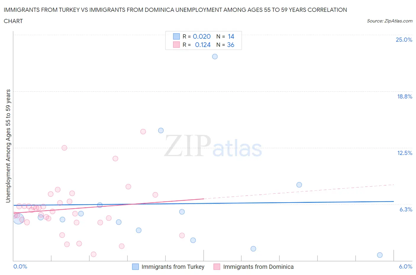 Immigrants from Turkey vs Immigrants from Dominica Unemployment Among Ages 55 to 59 years