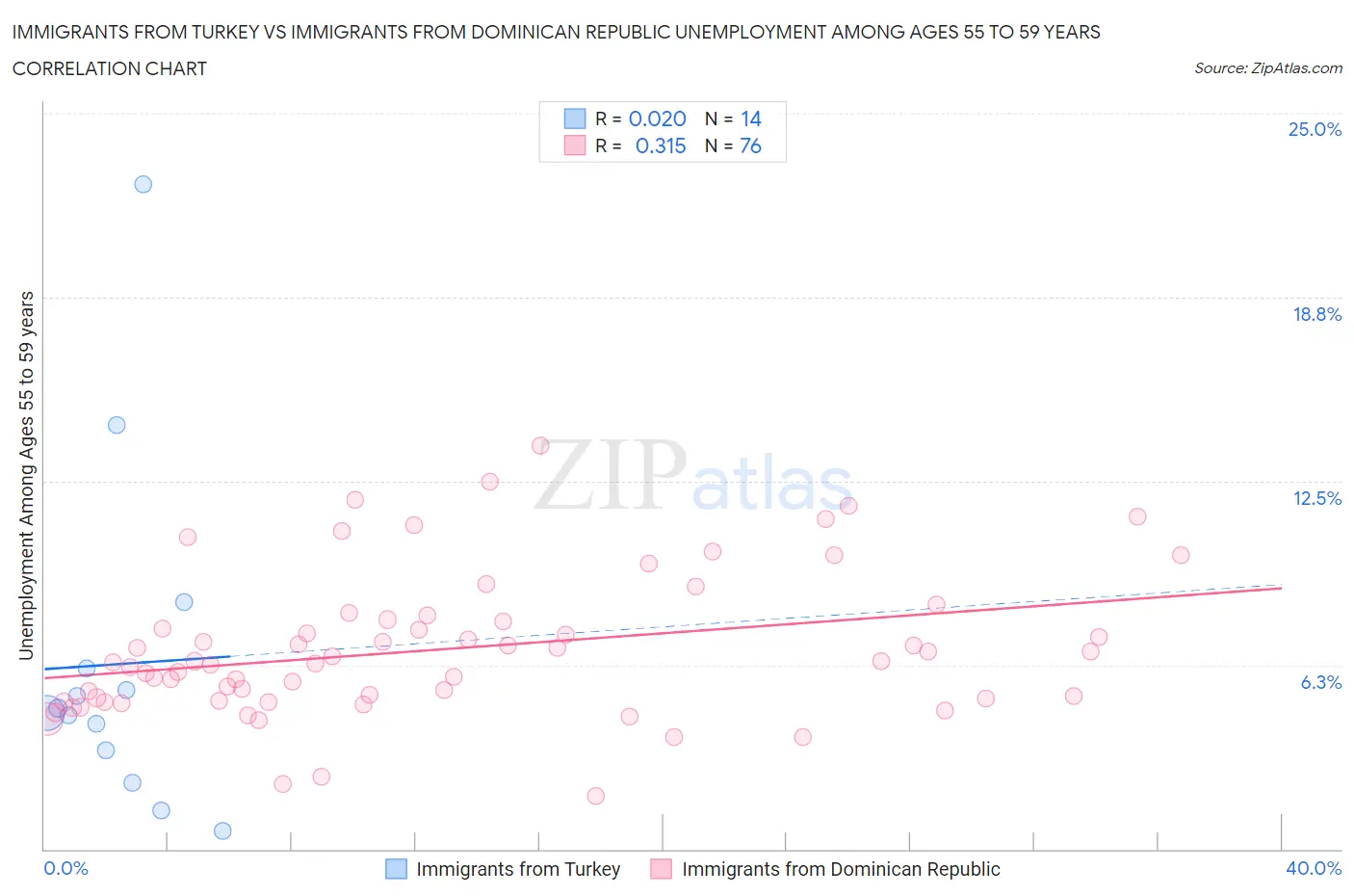 Immigrants from Turkey vs Immigrants from Dominican Republic Unemployment Among Ages 55 to 59 years