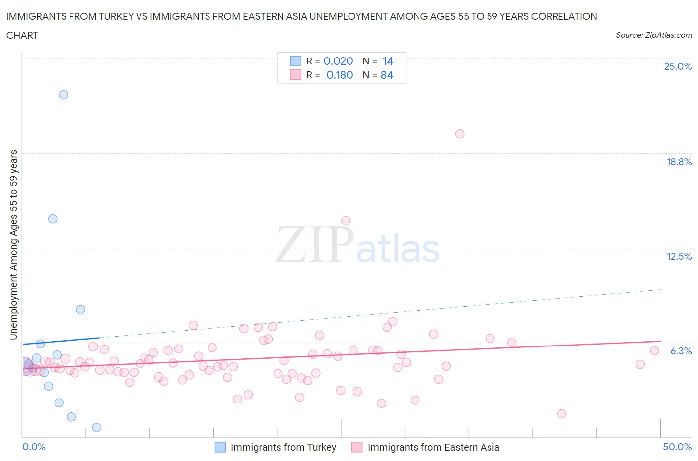Immigrants from Turkey vs Immigrants from Eastern Asia Unemployment Among Ages 55 to 59 years