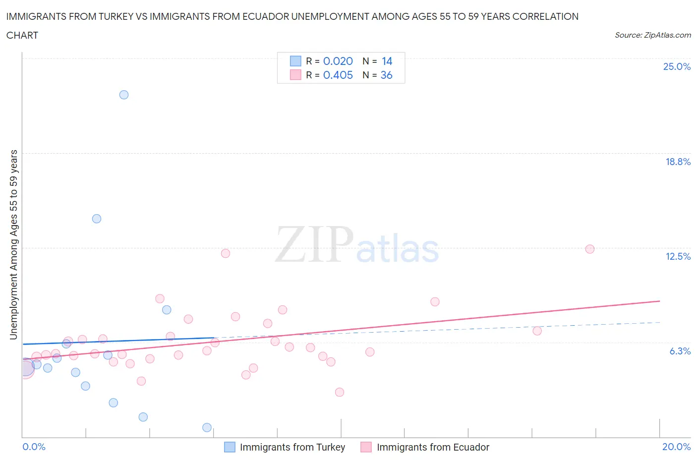 Immigrants from Turkey vs Immigrants from Ecuador Unemployment Among Ages 55 to 59 years