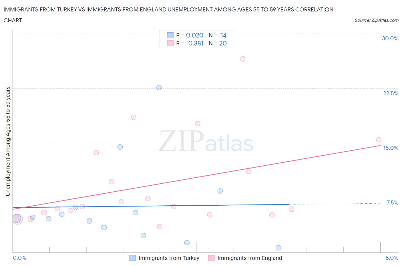 Immigrants from Turkey vs Immigrants from England Unemployment Among Ages 55 to 59 years