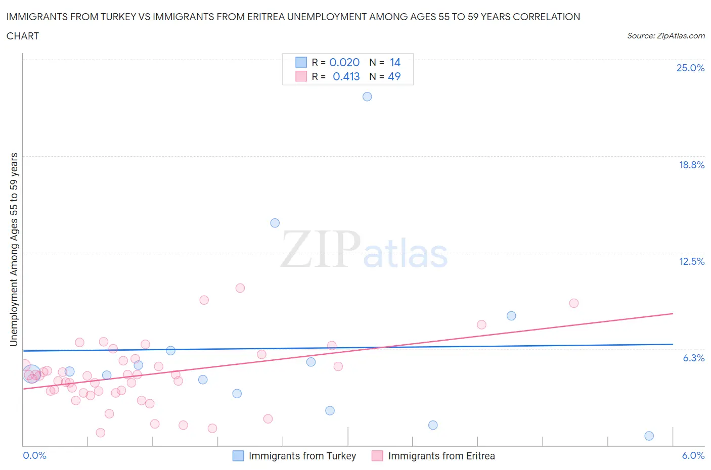 Immigrants from Turkey vs Immigrants from Eritrea Unemployment Among Ages 55 to 59 years