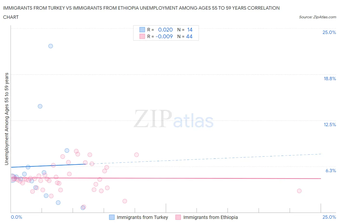 Immigrants from Turkey vs Immigrants from Ethiopia Unemployment Among Ages 55 to 59 years