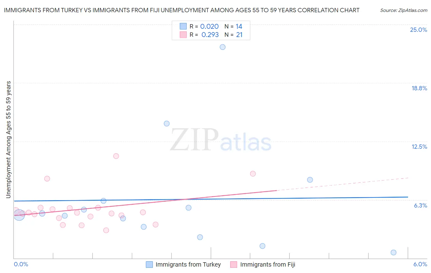 Immigrants from Turkey vs Immigrants from Fiji Unemployment Among Ages 55 to 59 years