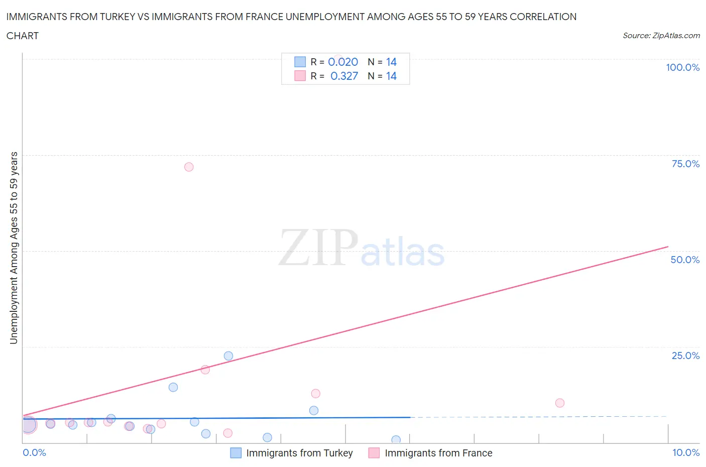 Immigrants from Turkey vs Immigrants from France Unemployment Among Ages 55 to 59 years