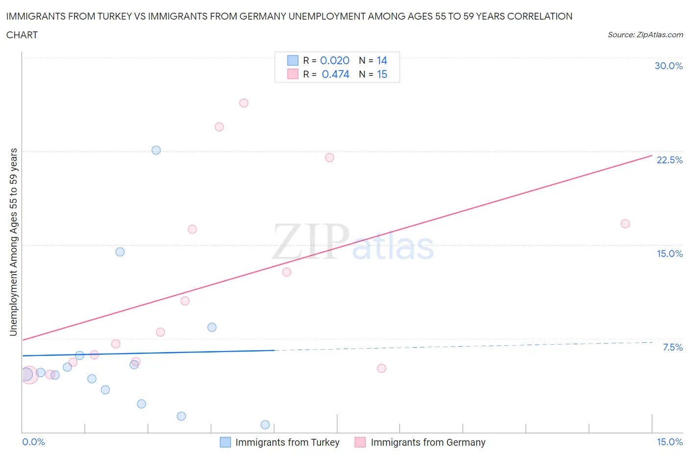 Immigrants from Turkey vs Immigrants from Germany Unemployment Among Ages 55 to 59 years