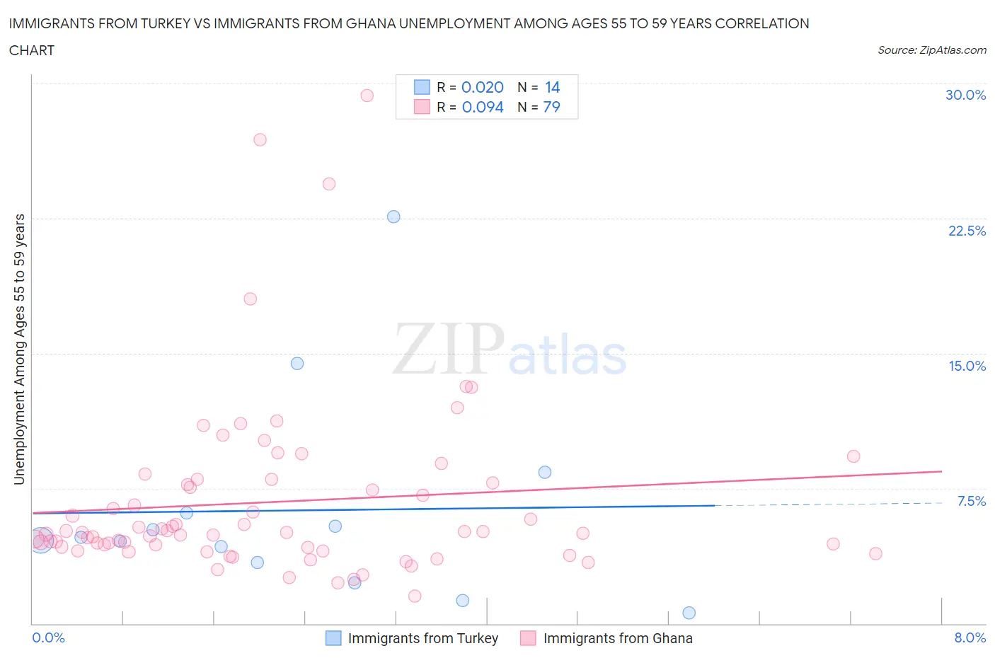 Immigrants from Turkey vs Immigrants from Ghana Unemployment Among Ages 55 to 59 years