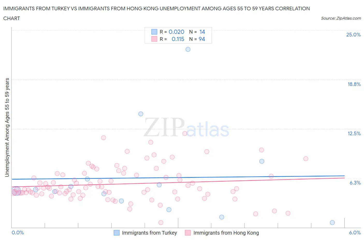 Immigrants from Turkey vs Immigrants from Hong Kong Unemployment Among Ages 55 to 59 years