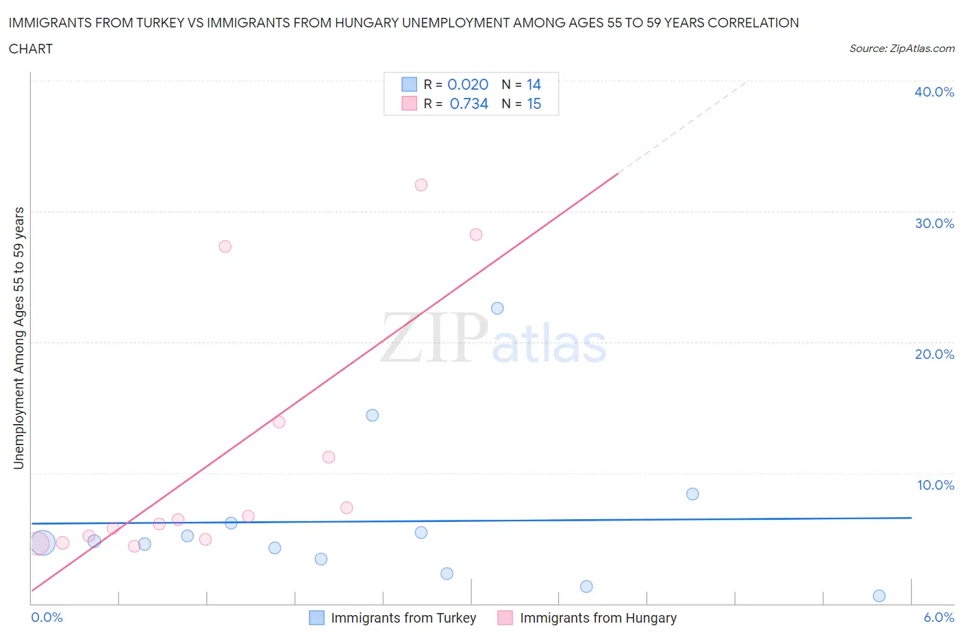 Immigrants from Turkey vs Immigrants from Hungary Unemployment Among Ages 55 to 59 years