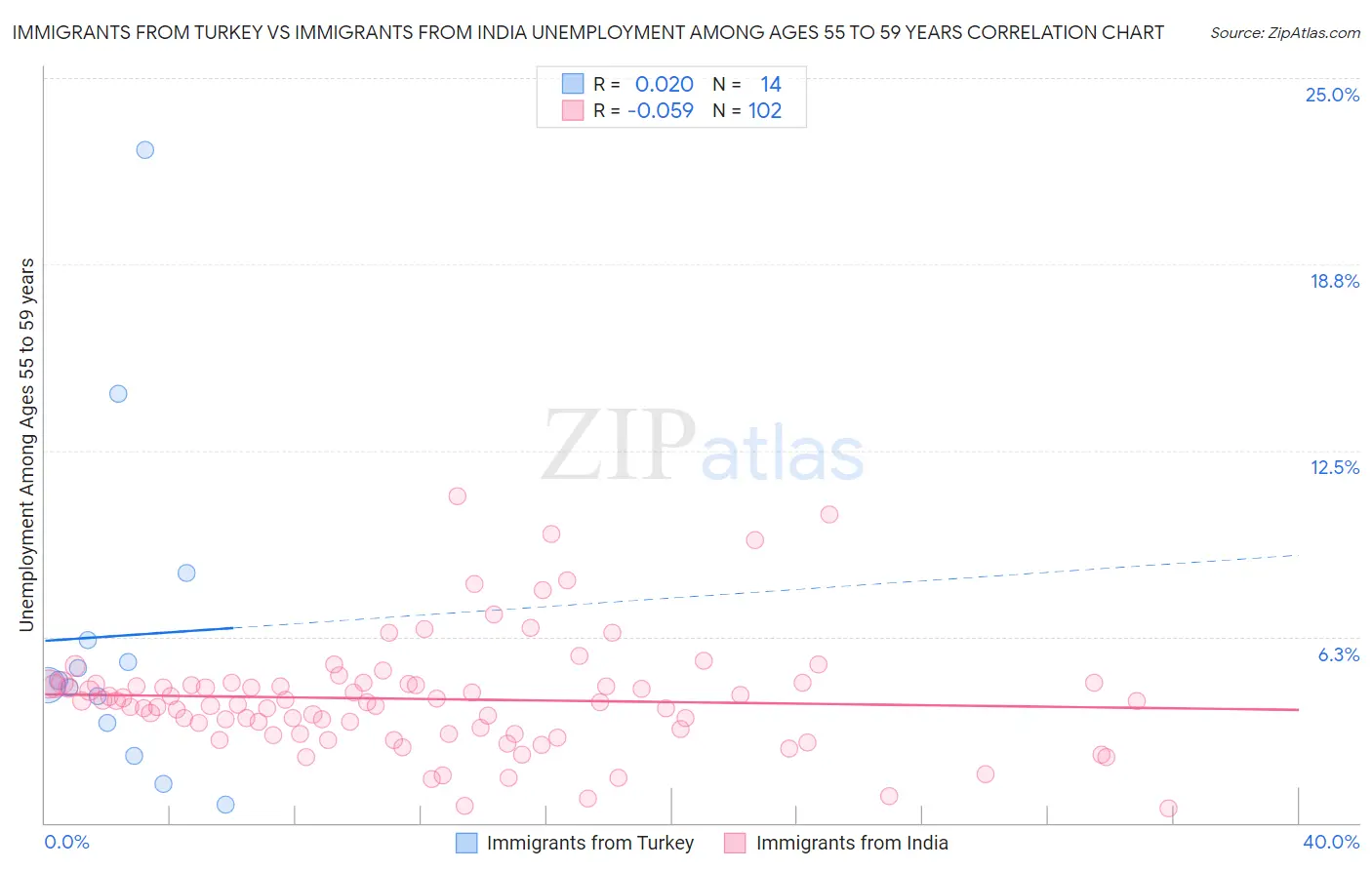 Immigrants from Turkey vs Immigrants from India Unemployment Among Ages 55 to 59 years