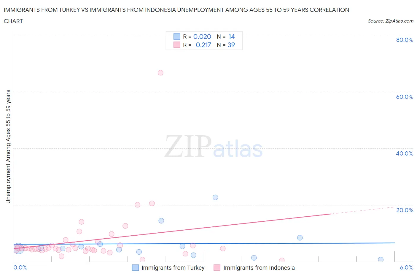 Immigrants from Turkey vs Immigrants from Indonesia Unemployment Among Ages 55 to 59 years