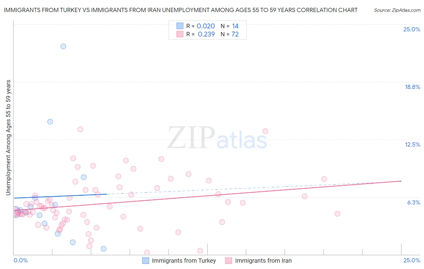 Immigrants from Turkey vs Immigrants from Iran Unemployment Among Ages 55 to 59 years