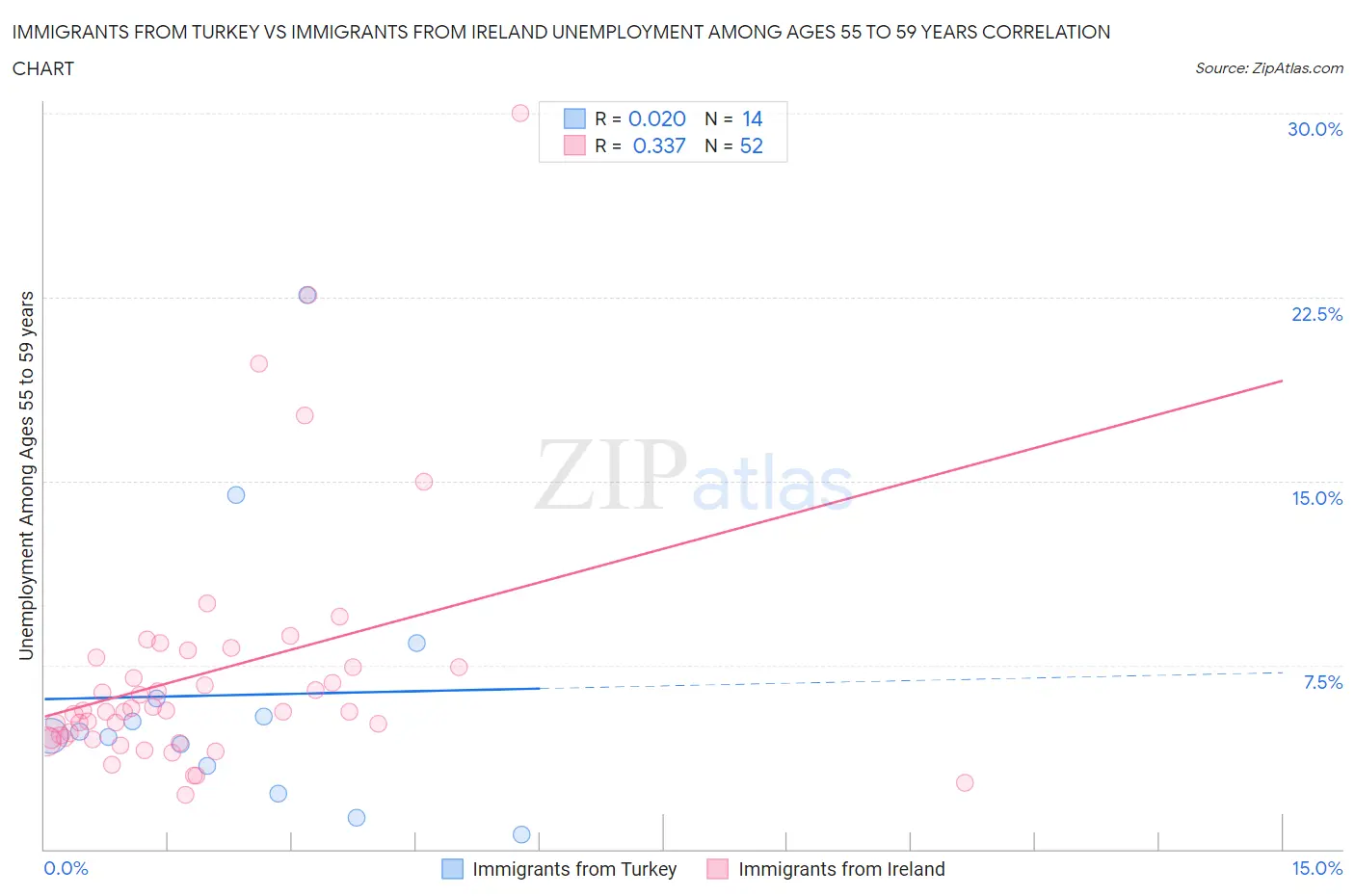 Immigrants from Turkey vs Immigrants from Ireland Unemployment Among Ages 55 to 59 years