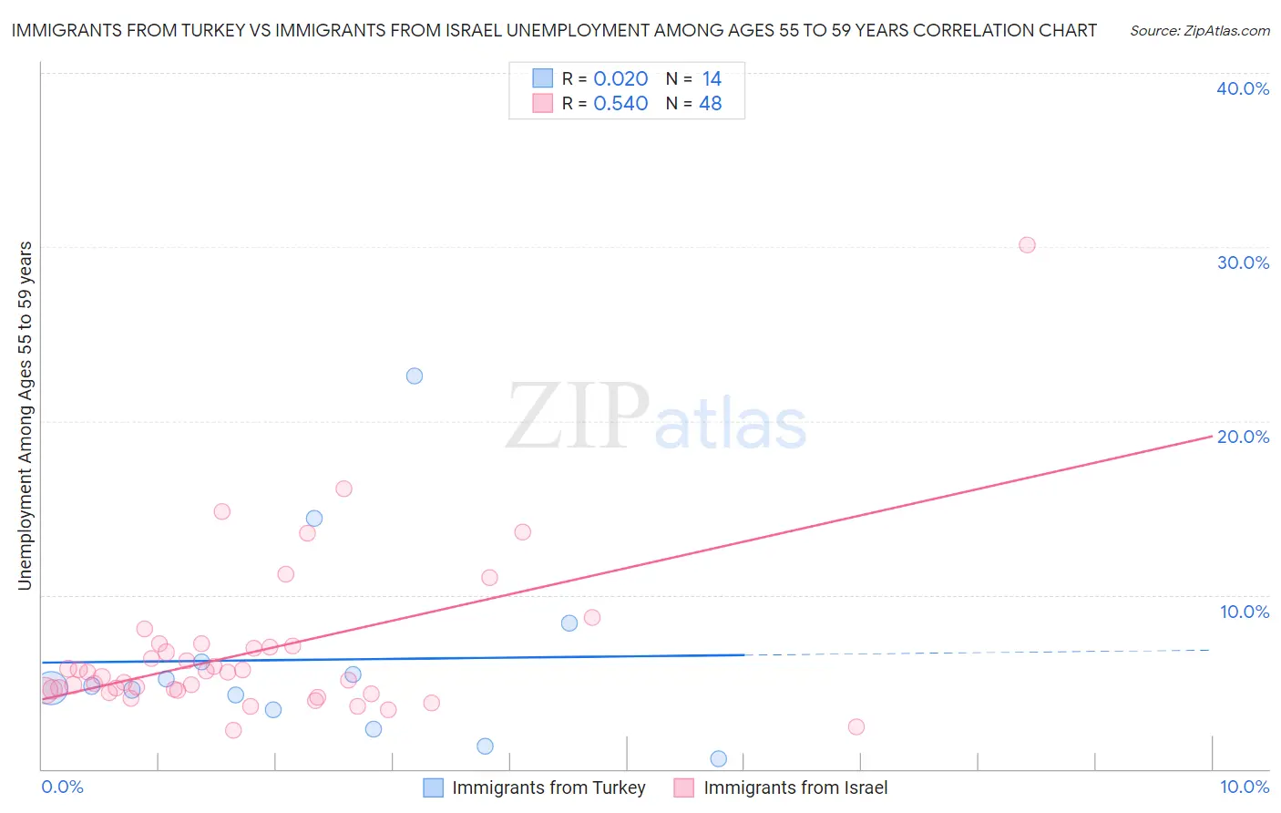 Immigrants from Turkey vs Immigrants from Israel Unemployment Among Ages 55 to 59 years