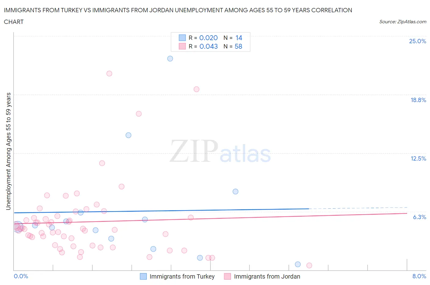 Immigrants from Turkey vs Immigrants from Jordan Unemployment Among Ages 55 to 59 years