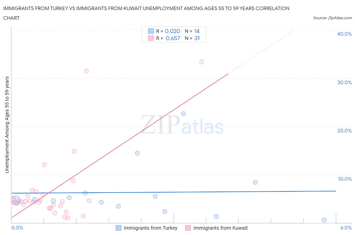 Immigrants from Turkey vs Immigrants from Kuwait Unemployment Among Ages 55 to 59 years