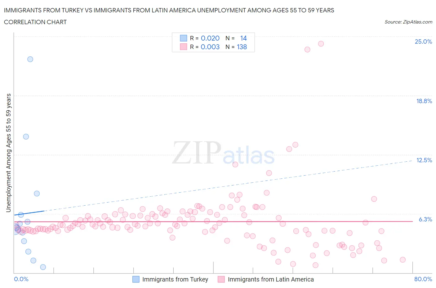 Immigrants from Turkey vs Immigrants from Latin America Unemployment Among Ages 55 to 59 years
