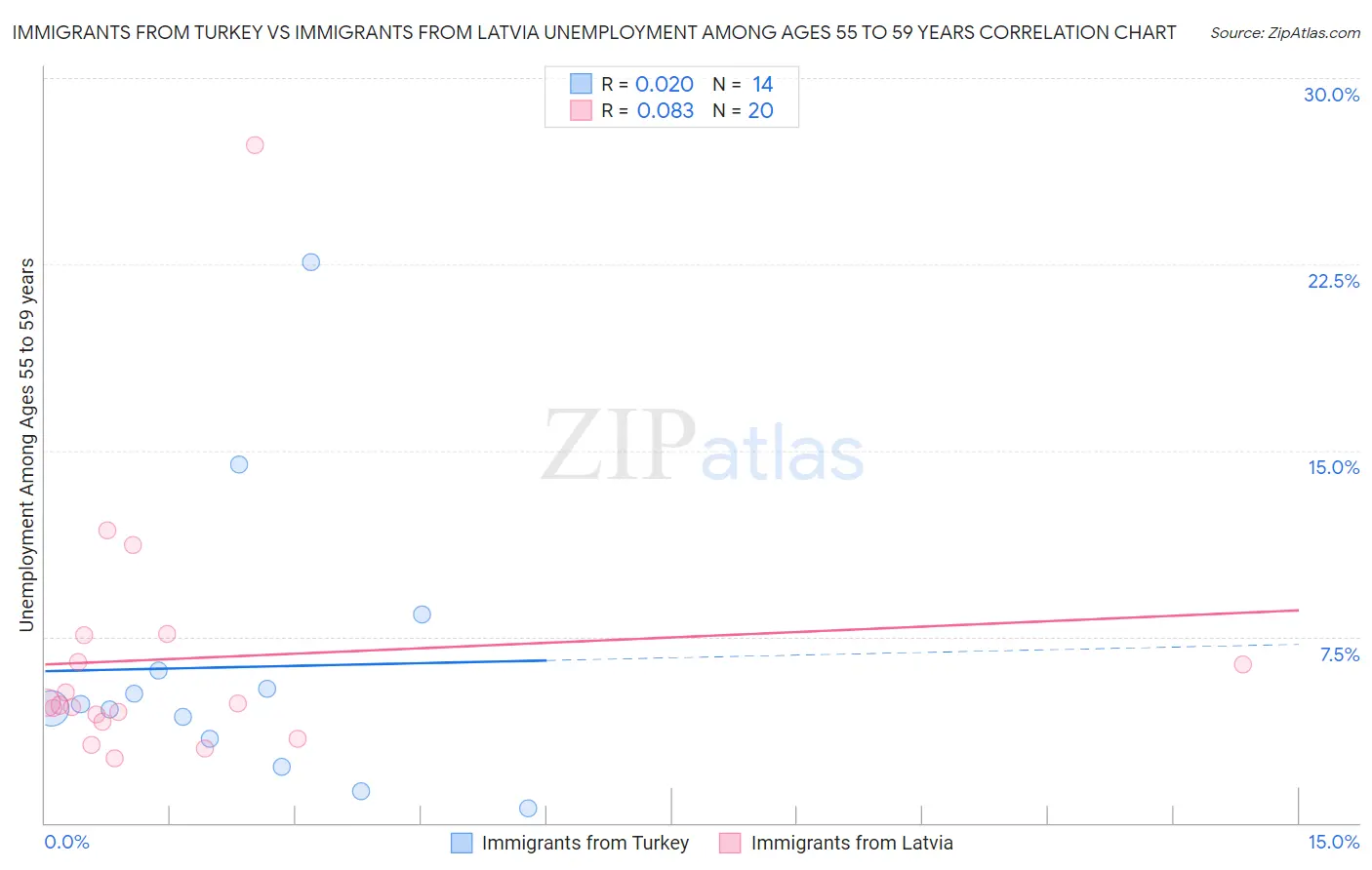 Immigrants from Turkey vs Immigrants from Latvia Unemployment Among Ages 55 to 59 years