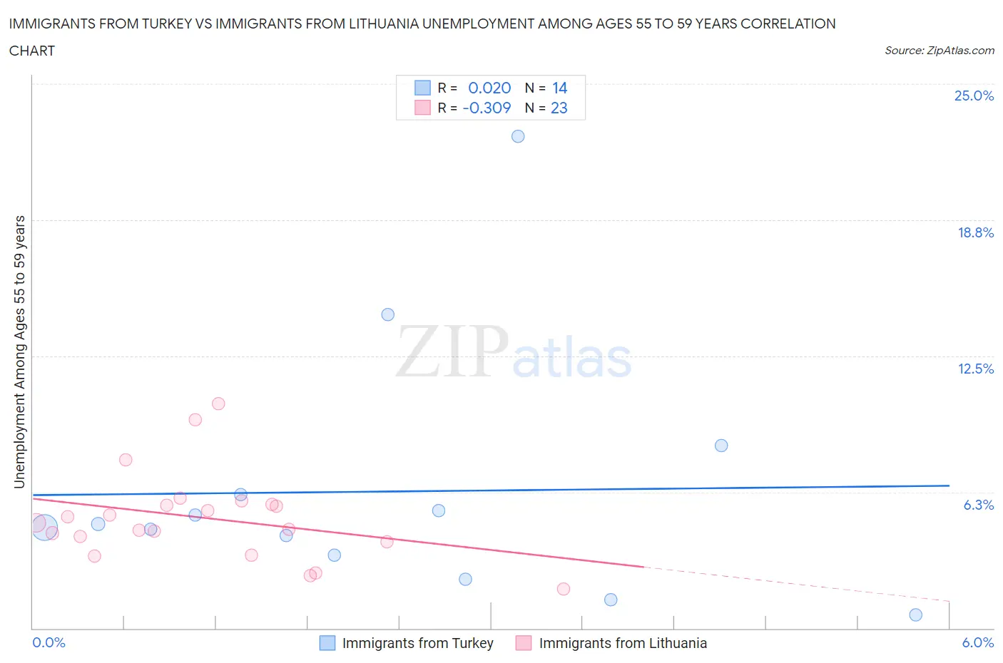 Immigrants from Turkey vs Immigrants from Lithuania Unemployment Among Ages 55 to 59 years