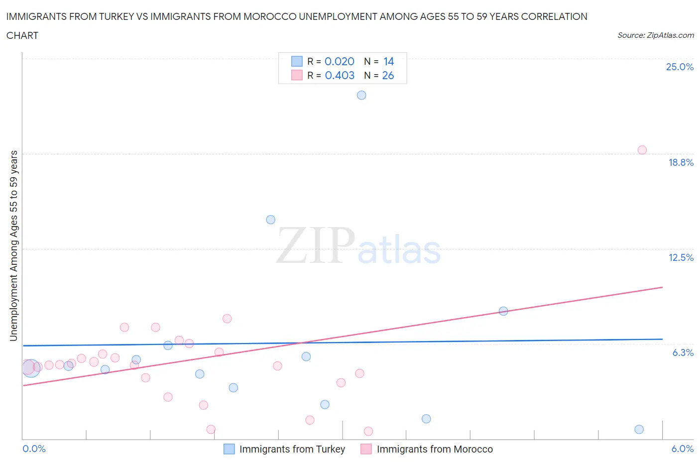 Immigrants from Turkey vs Immigrants from Morocco Unemployment Among Ages 55 to 59 years