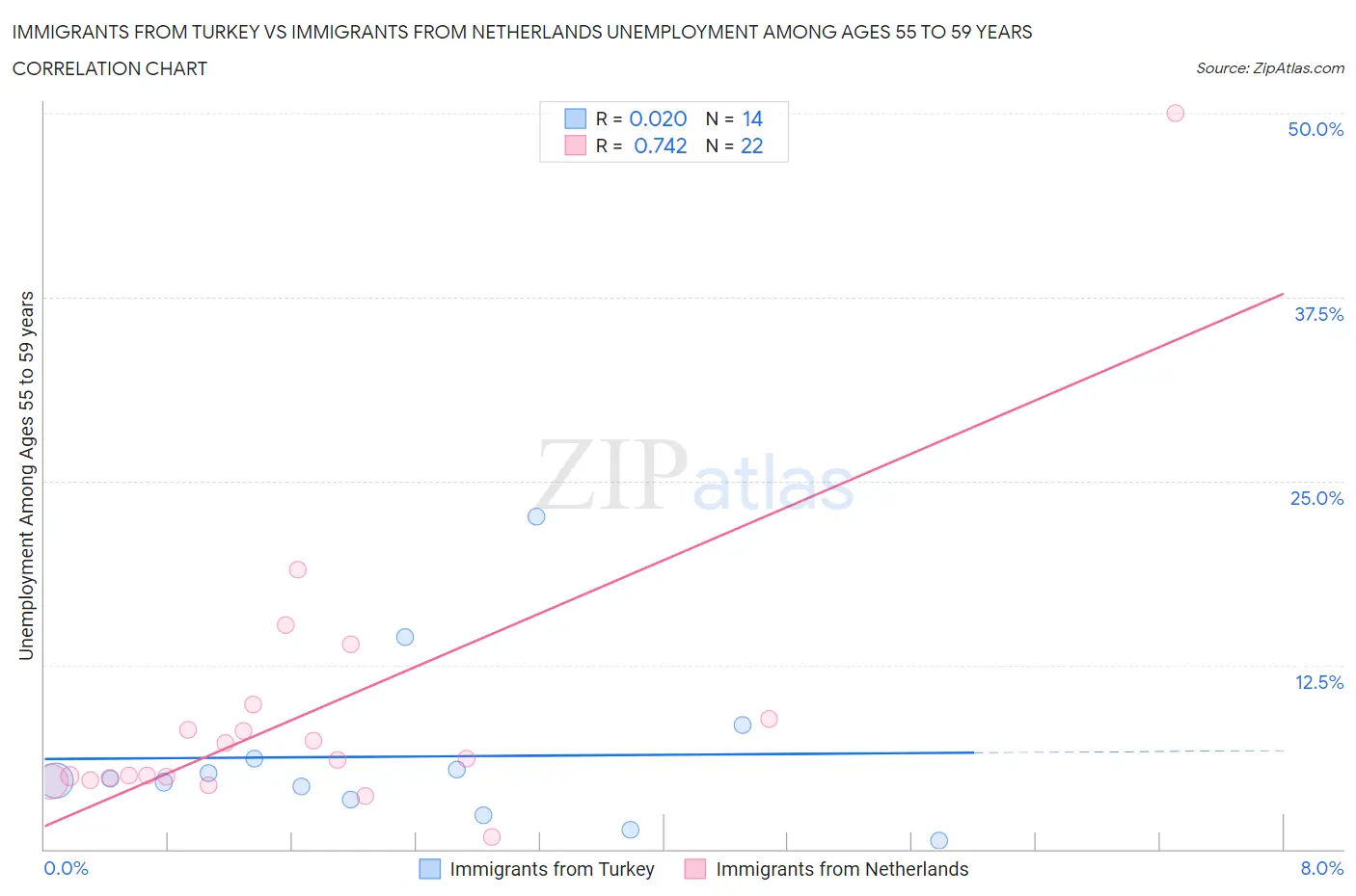 Immigrants from Turkey vs Immigrants from Netherlands Unemployment Among Ages 55 to 59 years