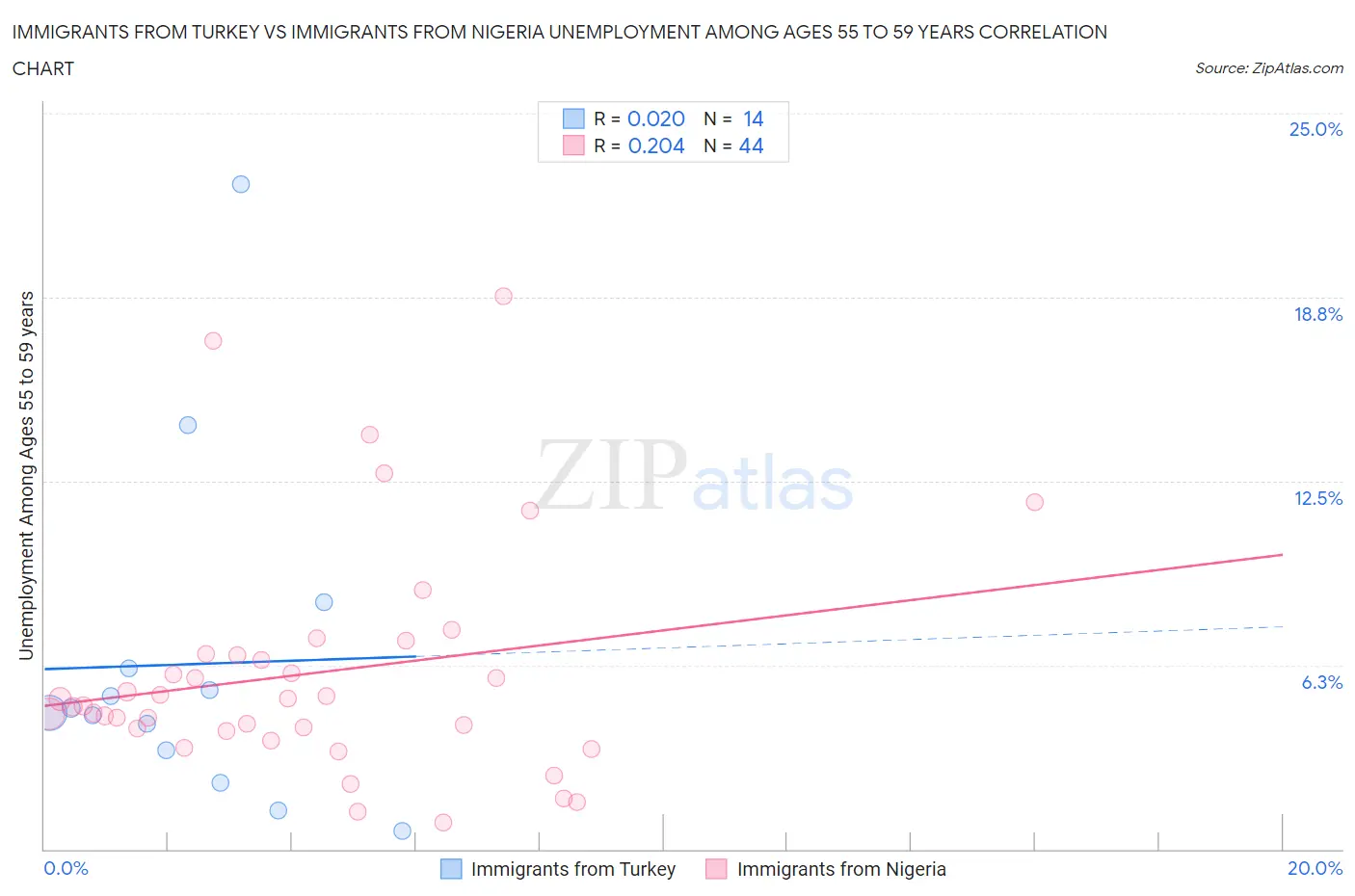 Immigrants from Turkey vs Immigrants from Nigeria Unemployment Among Ages 55 to 59 years