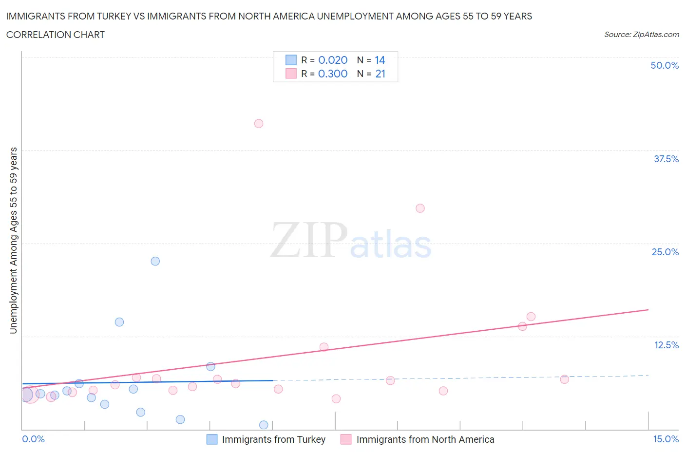 Immigrants from Turkey vs Immigrants from North America Unemployment Among Ages 55 to 59 years