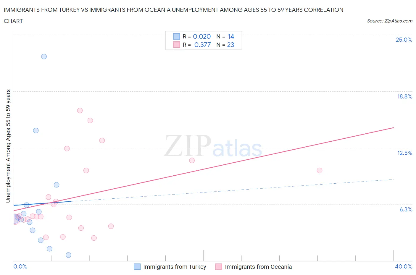 Immigrants from Turkey vs Immigrants from Oceania Unemployment Among Ages 55 to 59 years