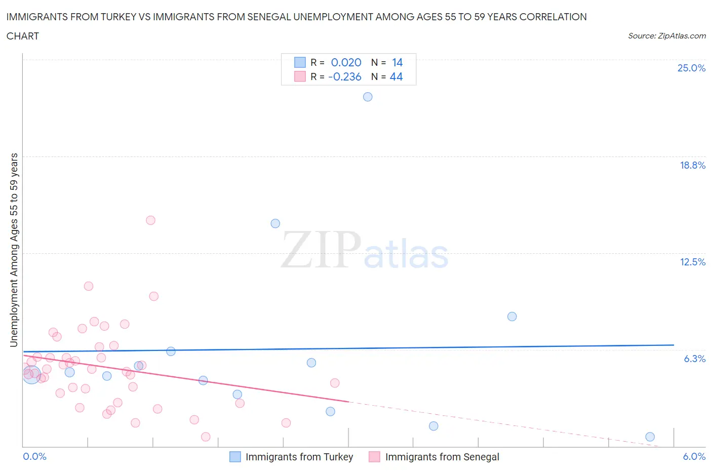 Immigrants from Turkey vs Immigrants from Senegal Unemployment Among Ages 55 to 59 years