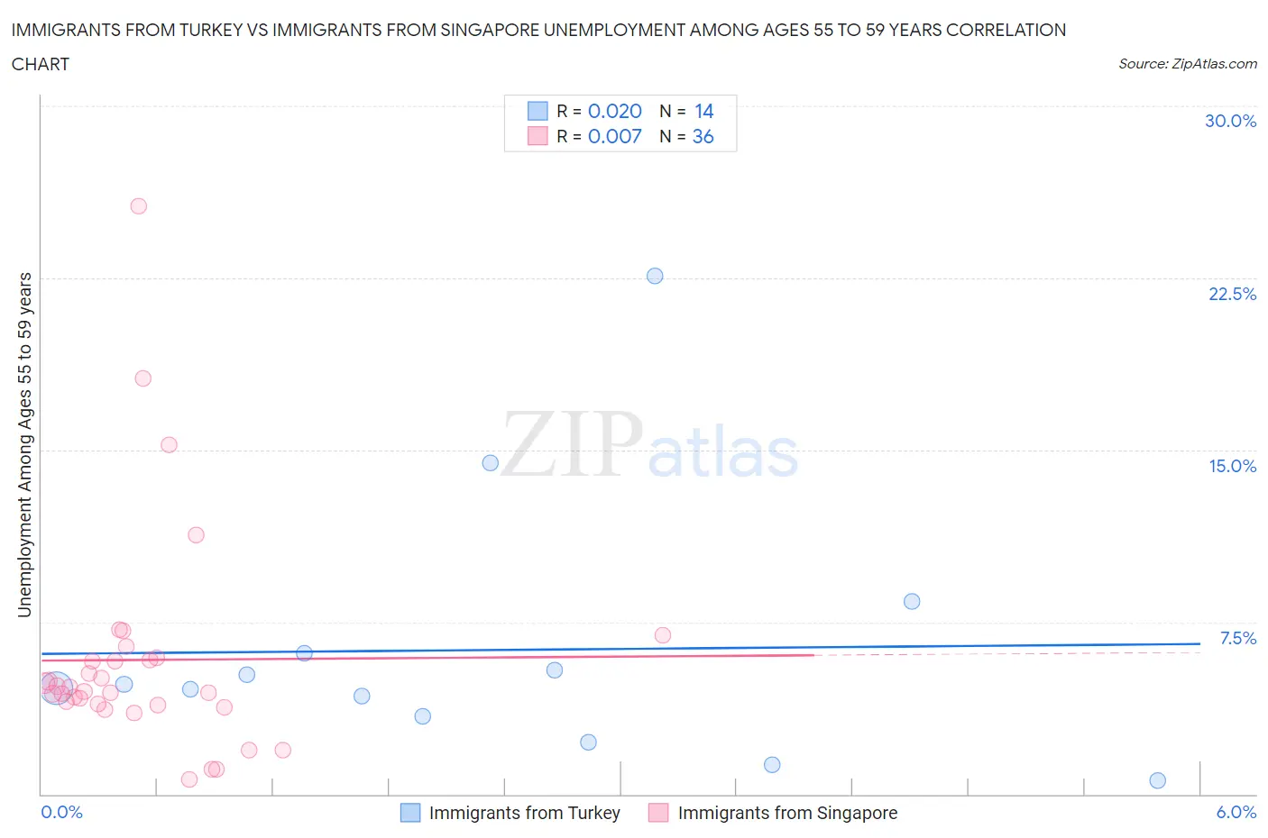 Immigrants from Turkey vs Immigrants from Singapore Unemployment Among Ages 55 to 59 years