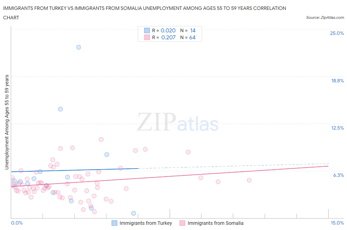 Immigrants from Turkey vs Immigrants from Somalia Unemployment Among Ages 55 to 59 years