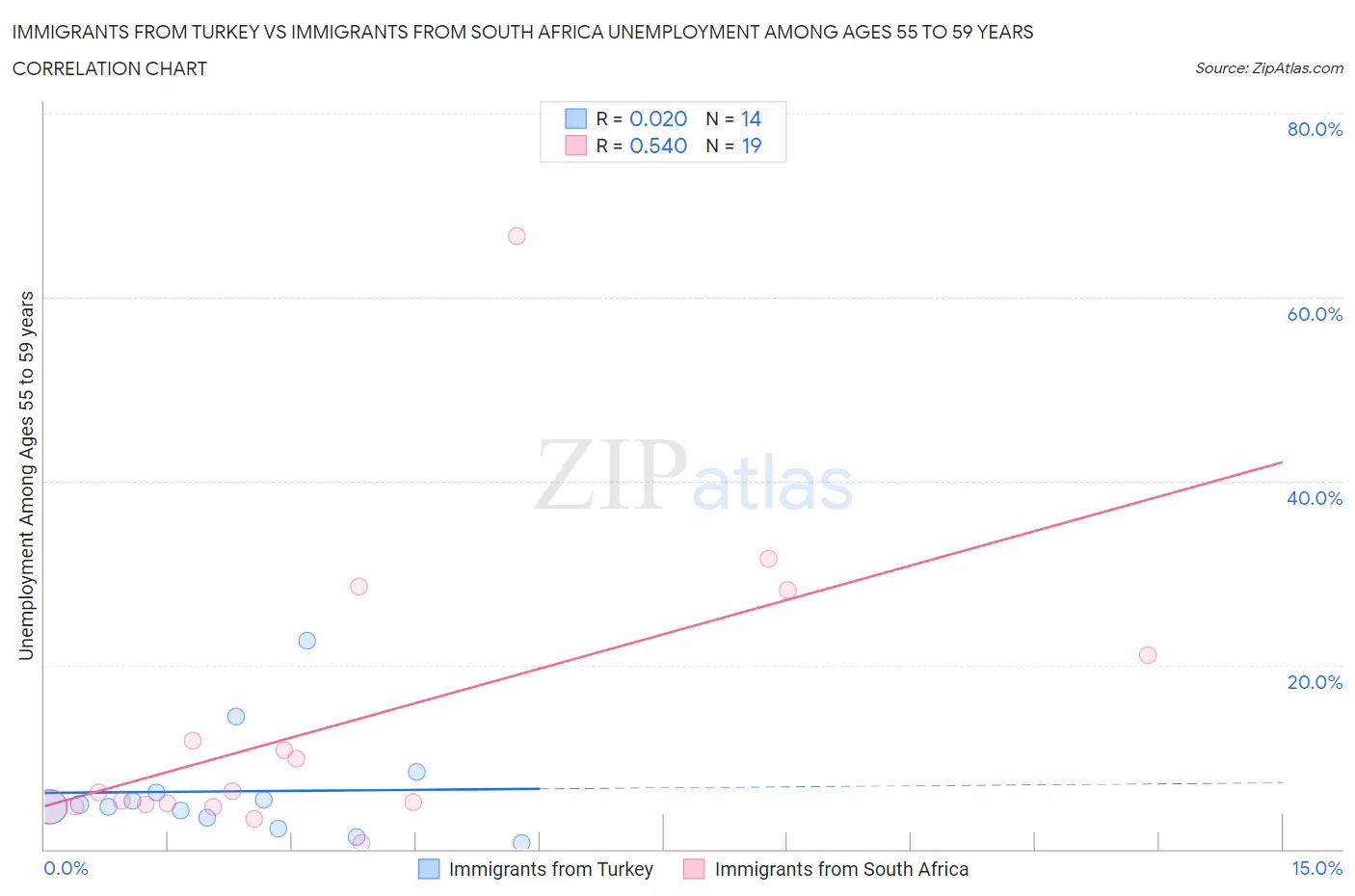 Immigrants from Turkey vs Immigrants from South Africa Unemployment Among Ages 55 to 59 years