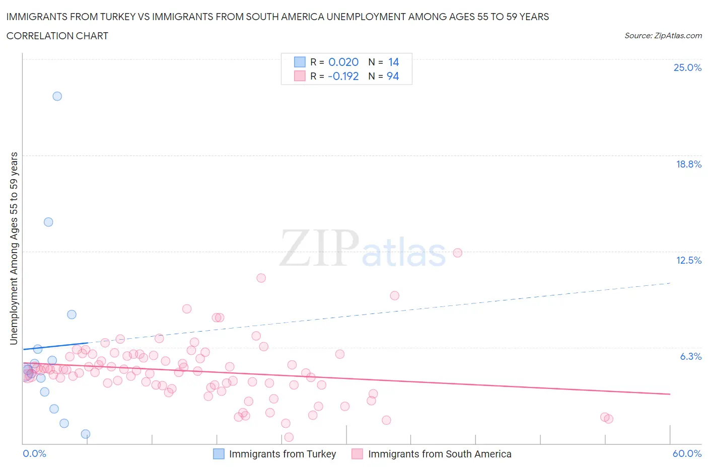 Immigrants from Turkey vs Immigrants from South America Unemployment Among Ages 55 to 59 years