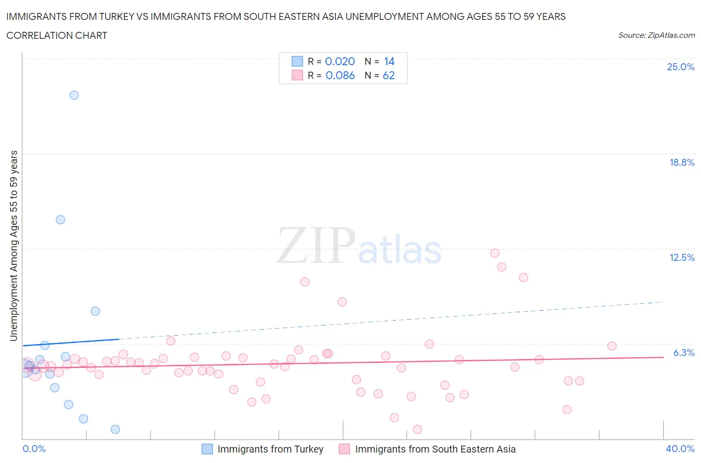 Immigrants from Turkey vs Immigrants from South Eastern Asia Unemployment Among Ages 55 to 59 years