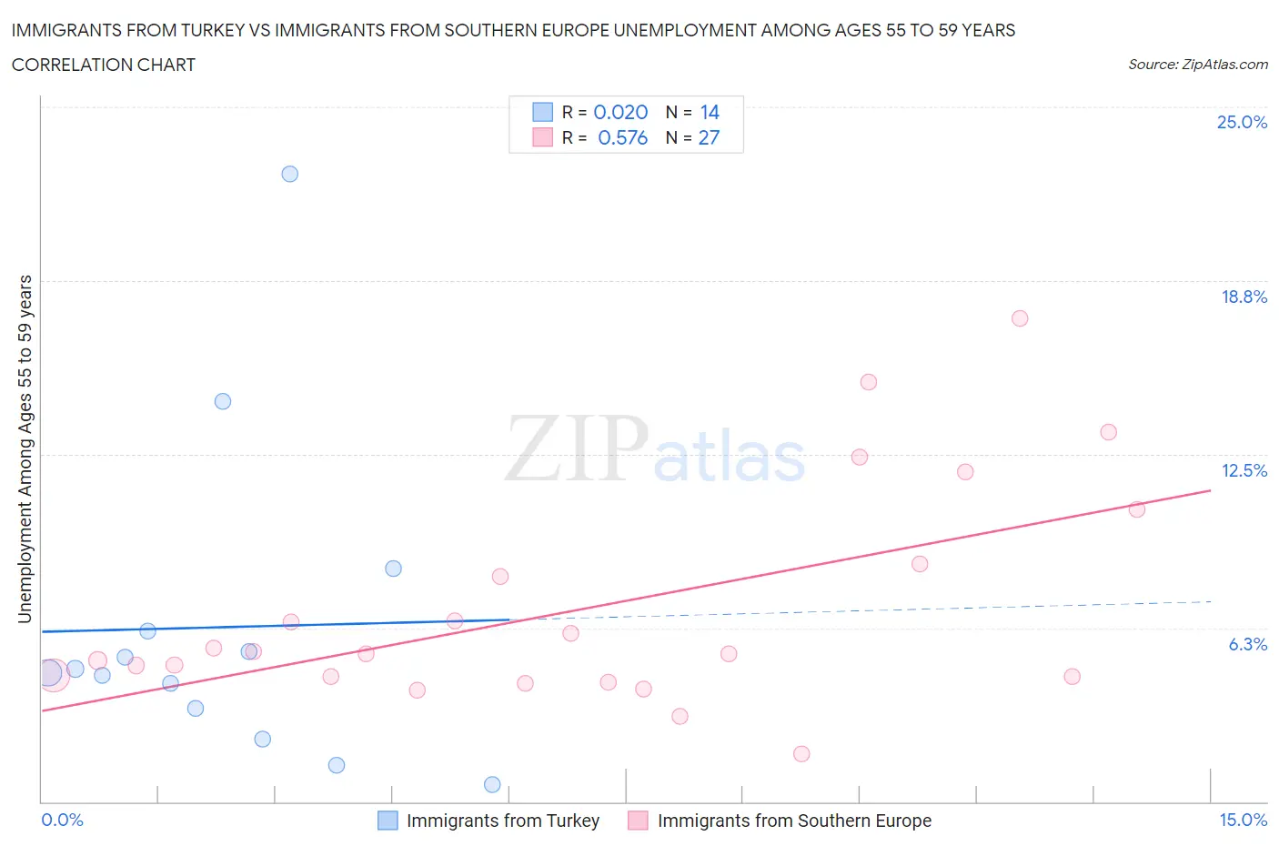 Immigrants from Turkey vs Immigrants from Southern Europe Unemployment Among Ages 55 to 59 years