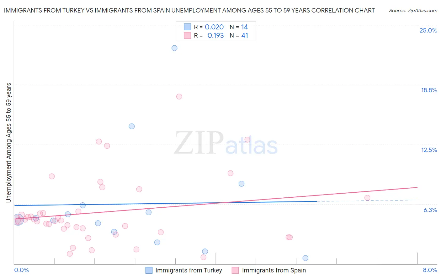 Immigrants from Turkey vs Immigrants from Spain Unemployment Among Ages 55 to 59 years