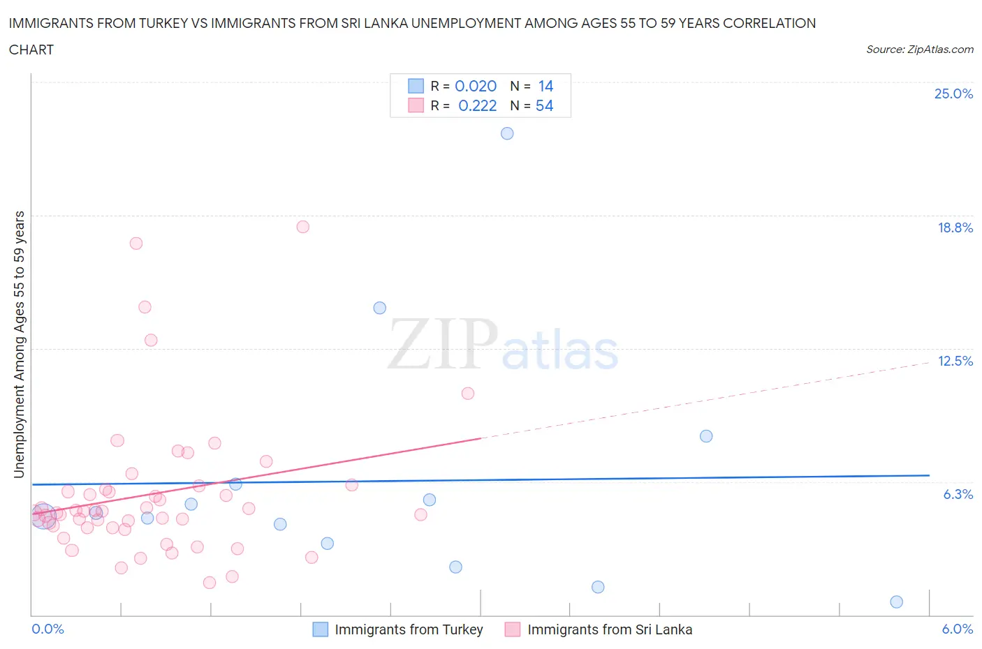 Immigrants from Turkey vs Immigrants from Sri Lanka Unemployment Among Ages 55 to 59 years