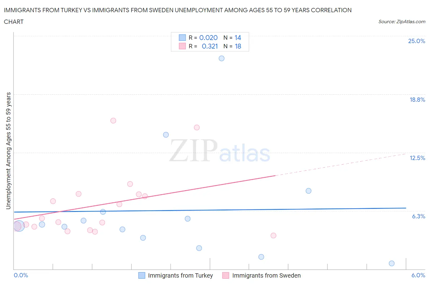 Immigrants from Turkey vs Immigrants from Sweden Unemployment Among Ages 55 to 59 years