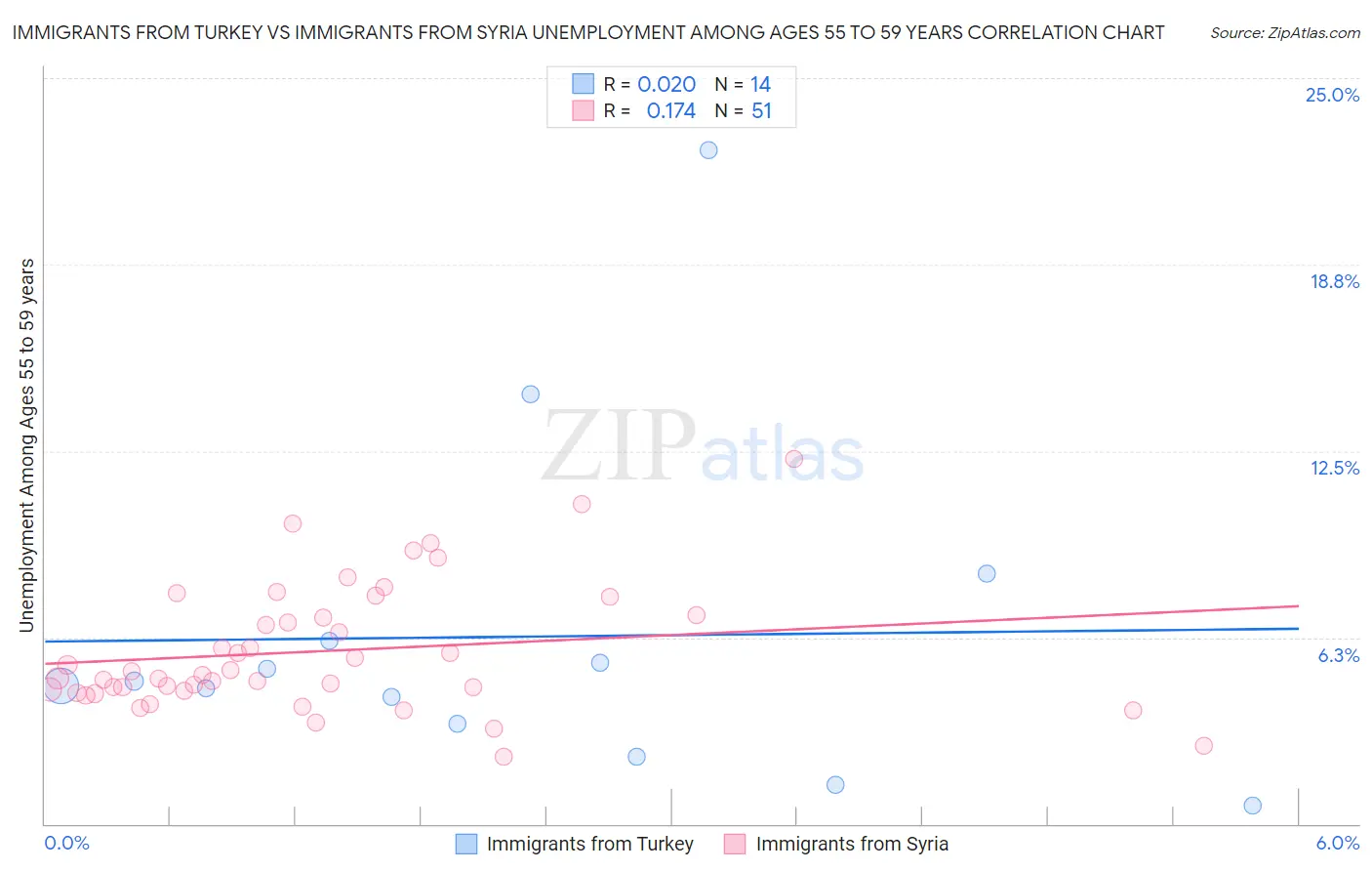 Immigrants from Turkey vs Immigrants from Syria Unemployment Among Ages 55 to 59 years