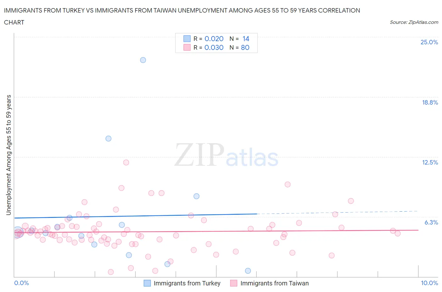 Immigrants from Turkey vs Immigrants from Taiwan Unemployment Among Ages 55 to 59 years