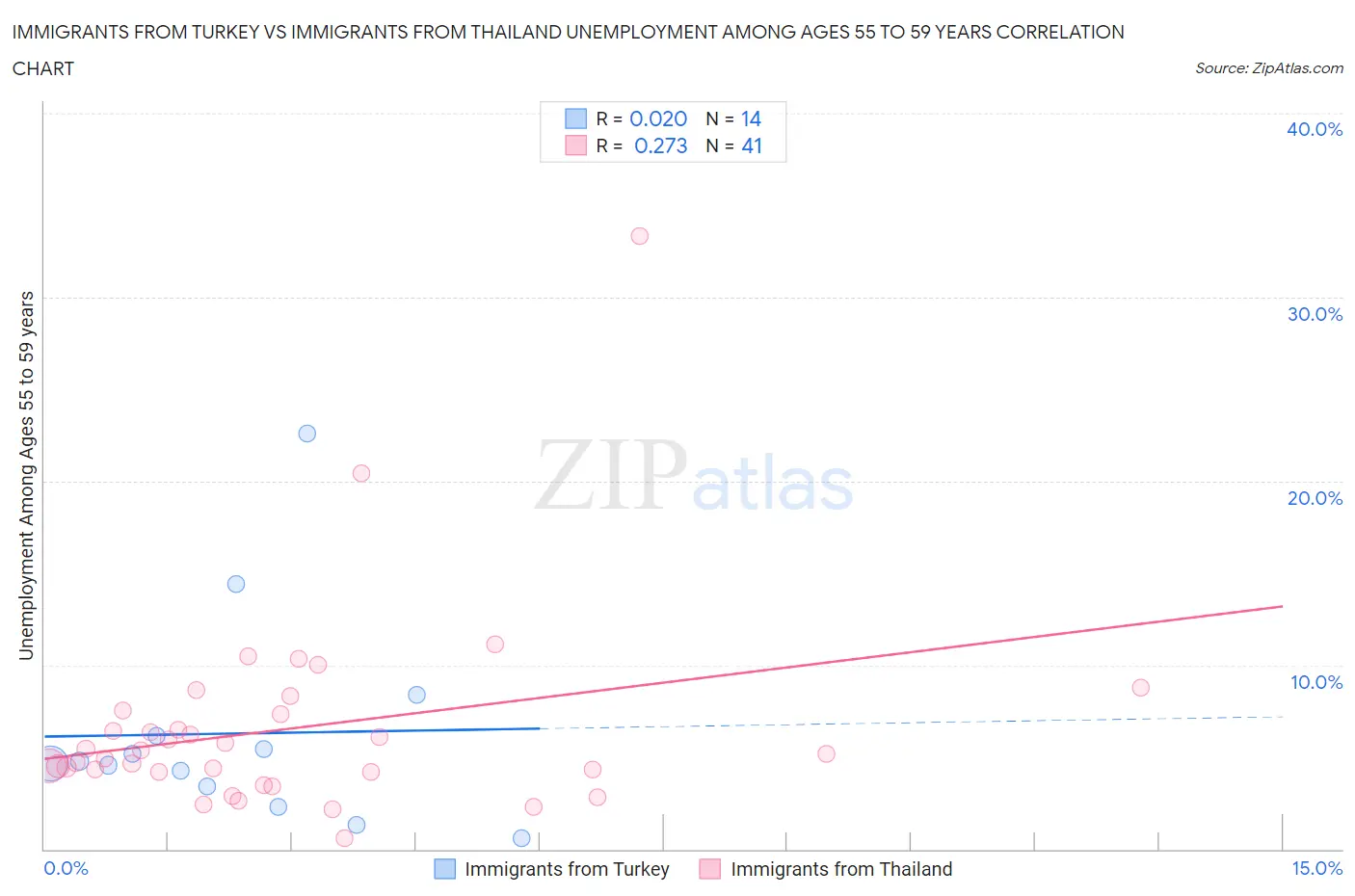 Immigrants from Turkey vs Immigrants from Thailand Unemployment Among Ages 55 to 59 years