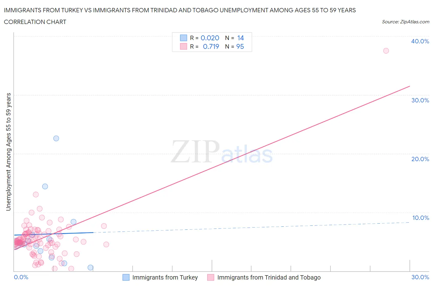 Immigrants from Turkey vs Immigrants from Trinidad and Tobago Unemployment Among Ages 55 to 59 years