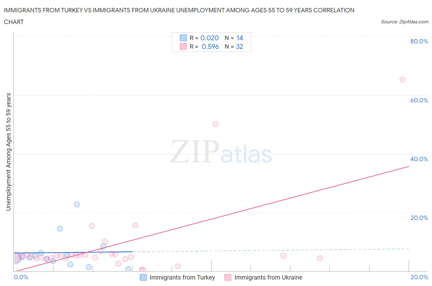 Immigrants from Turkey vs Immigrants from Ukraine Unemployment Among Ages 55 to 59 years