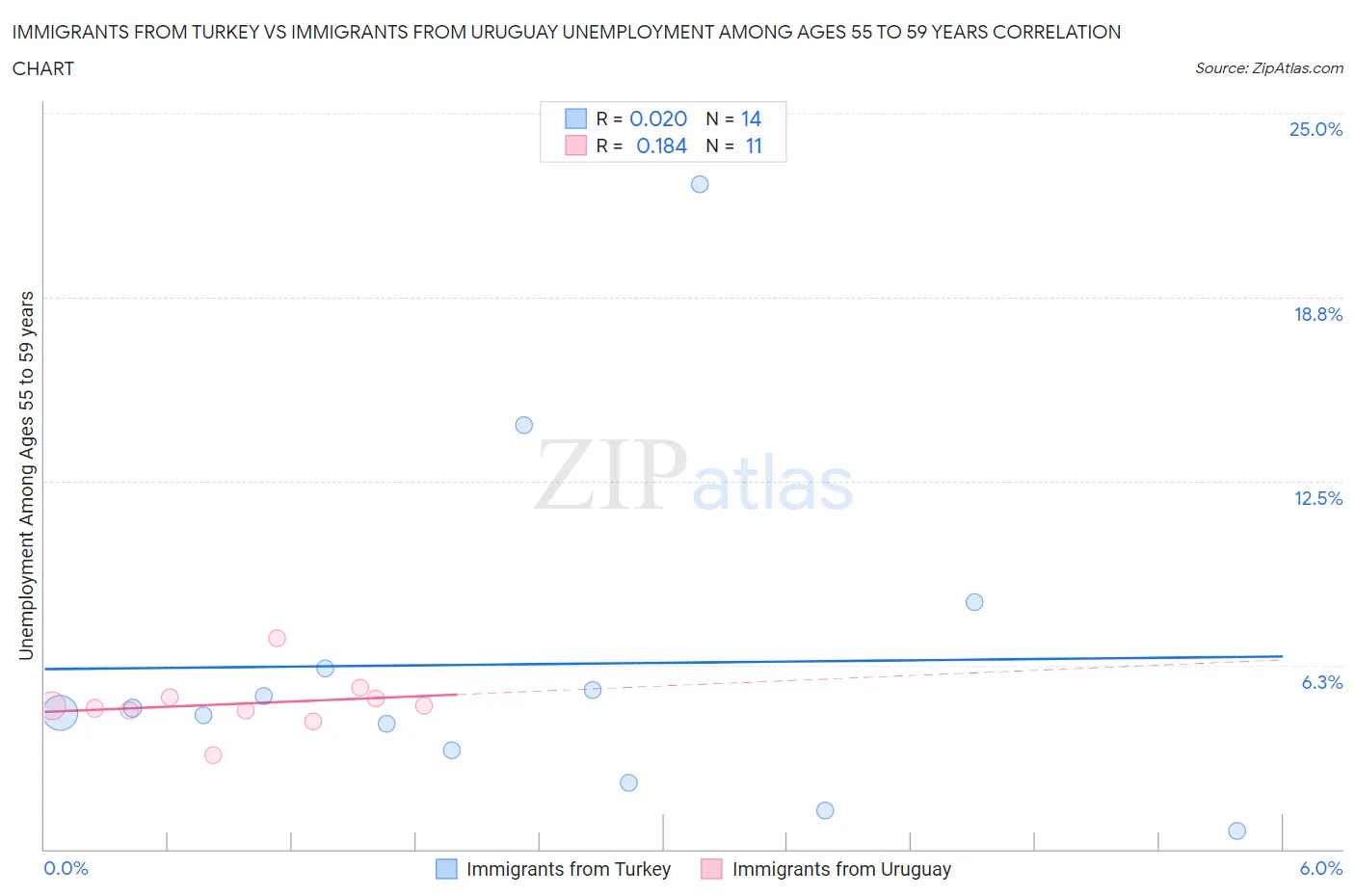 Immigrants from Turkey vs Immigrants from Uruguay Unemployment Among Ages 55 to 59 years