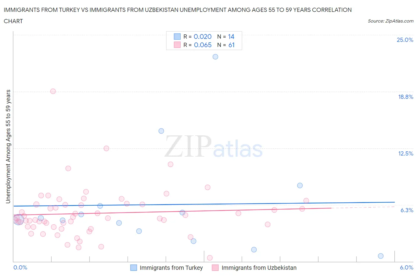 Immigrants from Turkey vs Immigrants from Uzbekistan Unemployment Among Ages 55 to 59 years