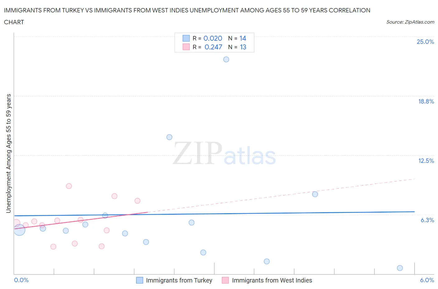 Immigrants from Turkey vs Immigrants from West Indies Unemployment Among Ages 55 to 59 years