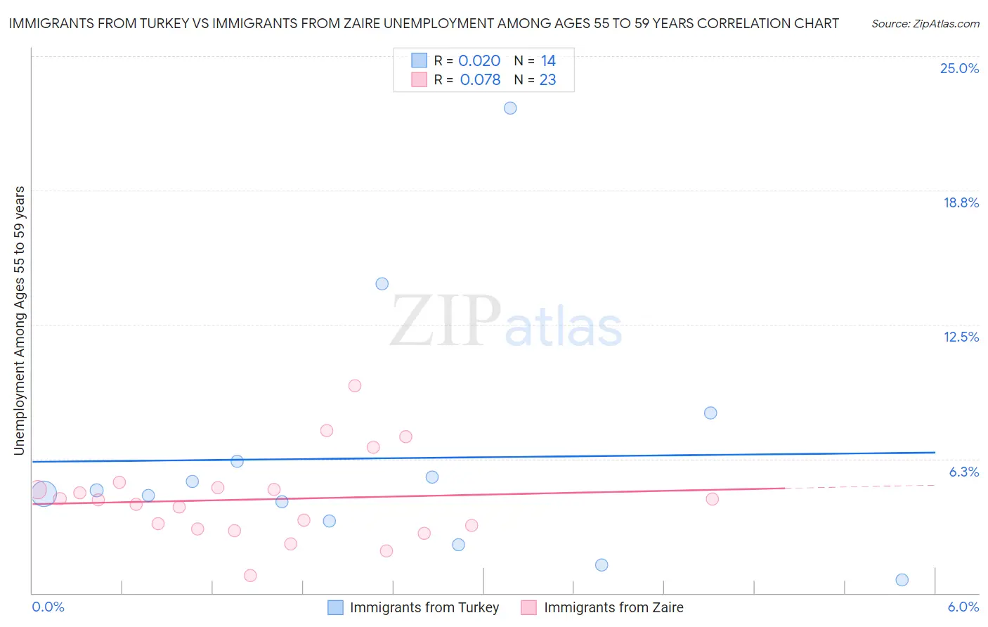 Immigrants from Turkey vs Immigrants from Zaire Unemployment Among Ages 55 to 59 years